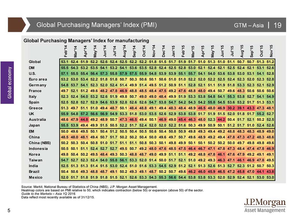 Near term cyclical indicators, such as manufacturing Purchasing Manager Indices, continue to show that DM economies are enjoying more solid growth momentum than emerging markets.