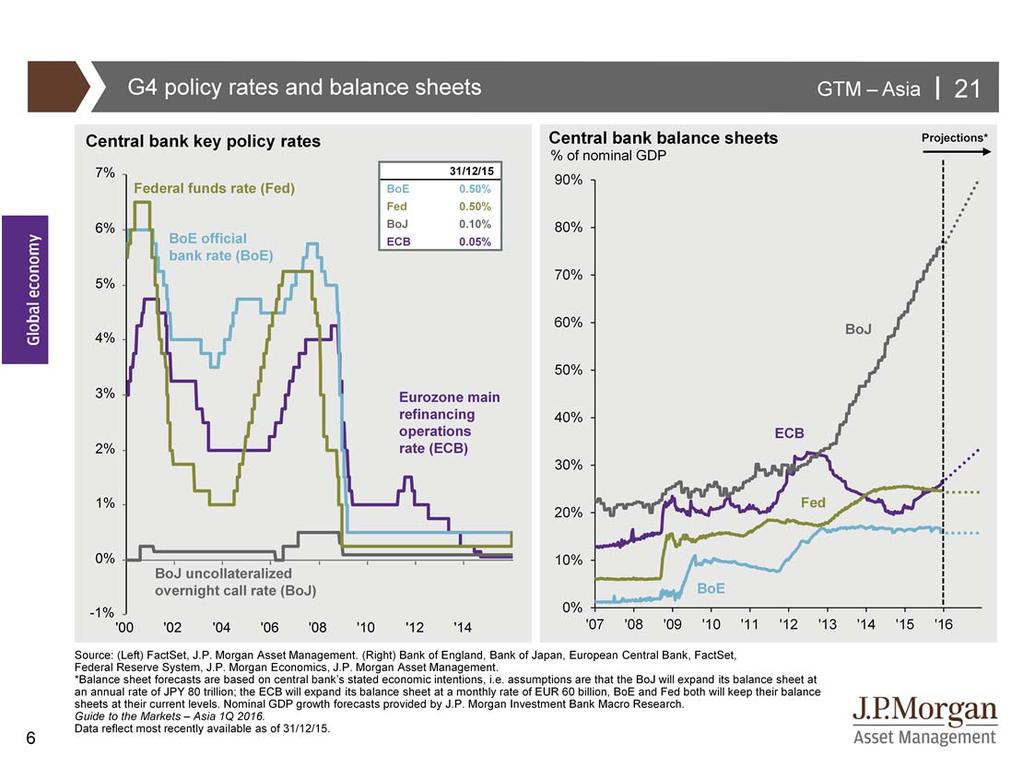 The three major developed economies central banks, namely the Fed, the European Central Bank (ECB) and the Bank of Japan (BoJ), have all adjusted their monetary policy in December 2015.