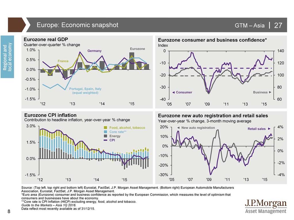 The recovery in the euro area is steady. Despite the Greek debt saga in 1H 2015, other peripheral European countries, such as Spain, Italy and Portugal, are posting firm growth numbers.