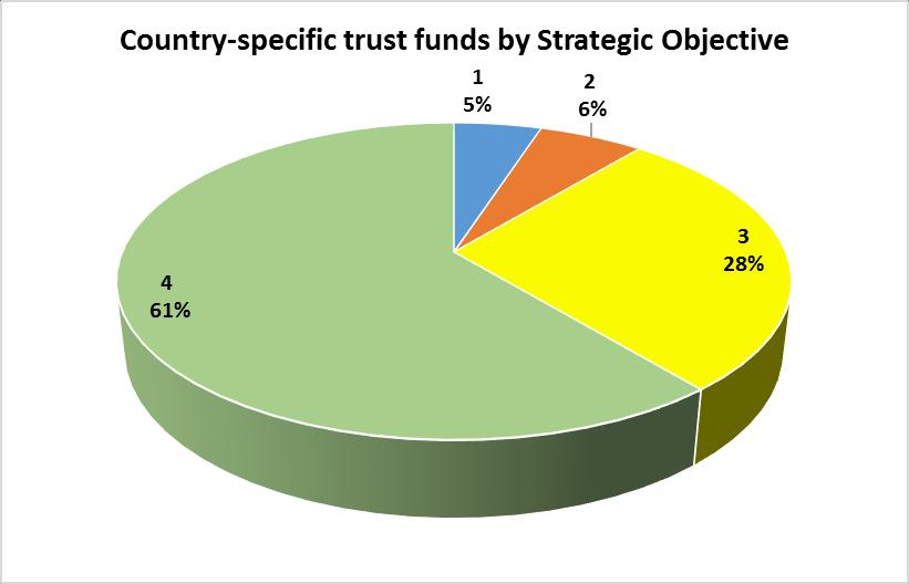Trust Funds Country-specific trust funds 145.