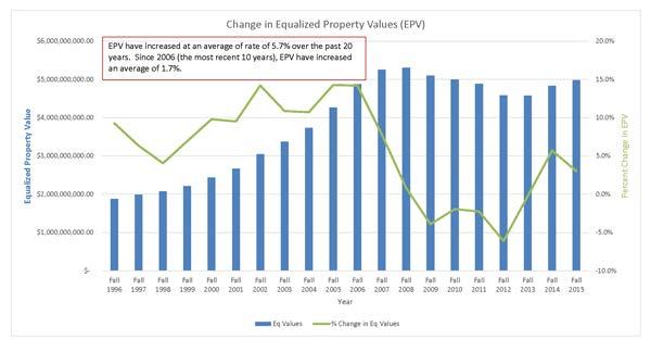 property value growth per year is appropriate and reasonable for future planning. If the equalized property growth rate is lower than 1.7%, the estimated tax impact would be more than projected.