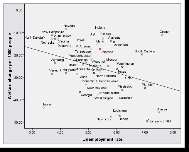 Figure 1 Effect of Unemployment
