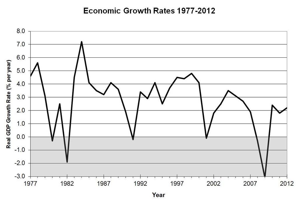 Economic Growth Economic growth is a sustained increase in real GDP. Historically, the economy has moved in cycles, or ups and downs, over time.