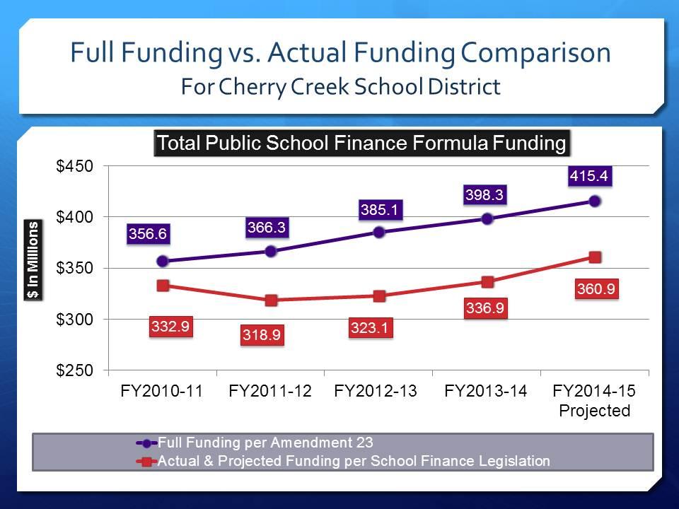 FY2014-15 BUDGET PLANNING Amendment 23 The Cherry Creek School District has been impacted by a legislative mechanism known as the Negative Factor, used by the State to reduce the State allocation of