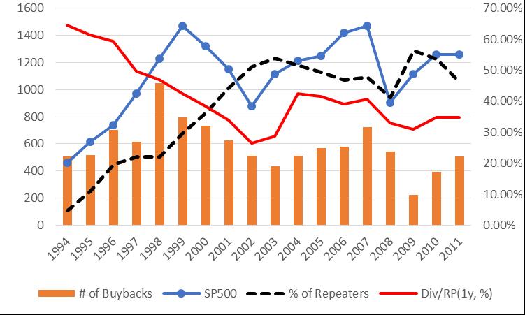 Figure 1. Number of Buybacks, Percentage of Repeating Buyback Announcements and Average Cash Dividends as a Percentage of Actual Buyback Amounts.