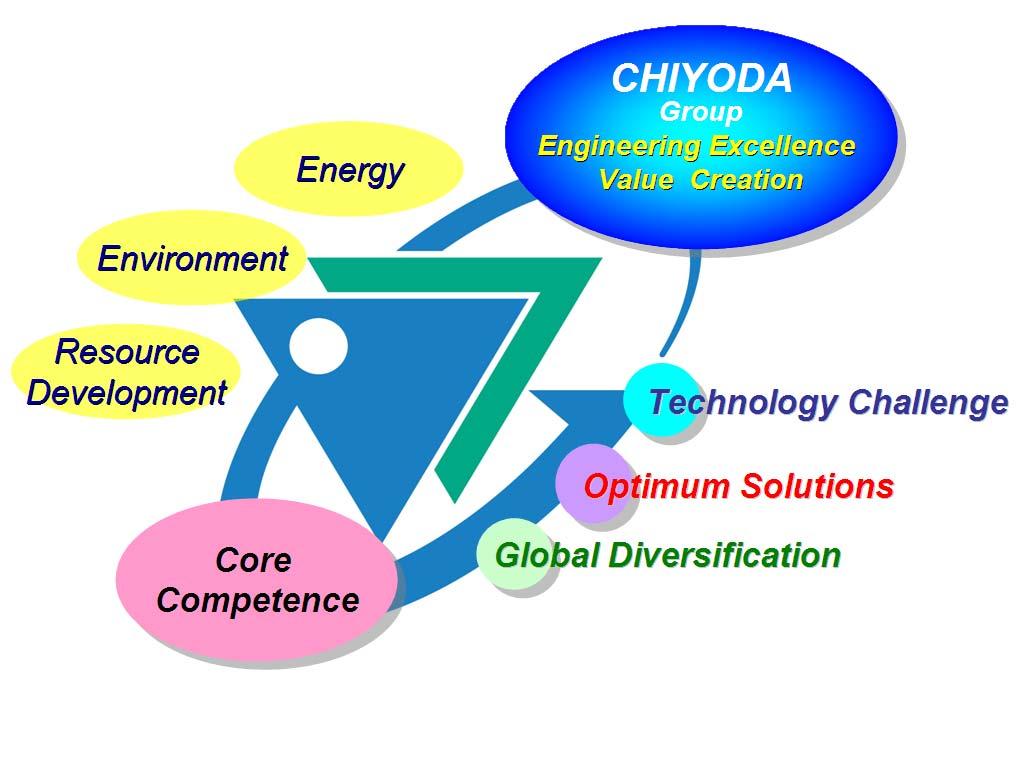 6. Management Policies (1) Basic Management Policies The shared management philosophy of the Chiyoda Group is, Aim for harmony between energy and the environment in enhancing our business and