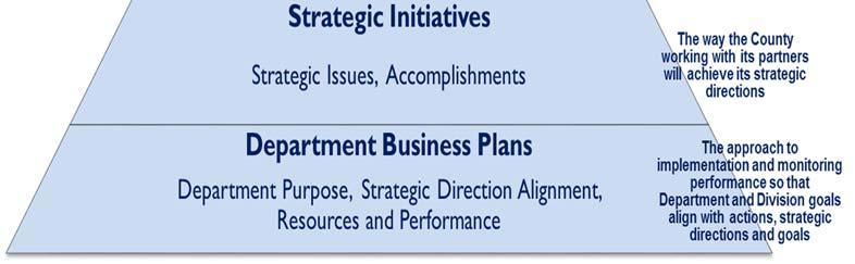 The Strategic Initiatives Report Card will assist in measuring progress towards the Vision.