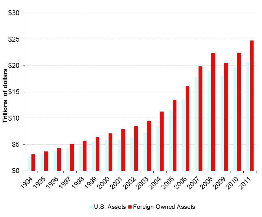 Figure 3. U.S.-Owned Assets Abroad and Foreign Owned Assets in the United States, 1994-2011 Source: Department of Commerce. Table 2. U.S. International Investment Status (billions of dollars) U.S.- Owned Assets Abroad Foreign-Owned Assets in the United States U.