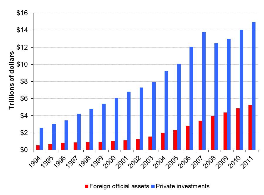 Figure 4. Foreign Official and Private Investment Positions in the United States, 1994-2011 Source: Department of Commerce.