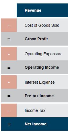 INCOME STATEMENT Revenues Sales and service income Other income Expenses Cost of sales and services Selling and Administrative