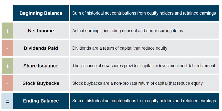 STATEMENT OF CHANGES IN STOCKHOLDERS' EQUITY This financial statement shows the detail of stockholders' equity