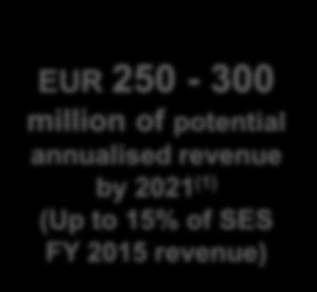 Significantly improving SES s long-term growth profile 2016 2017 2018 2019 2020 Video