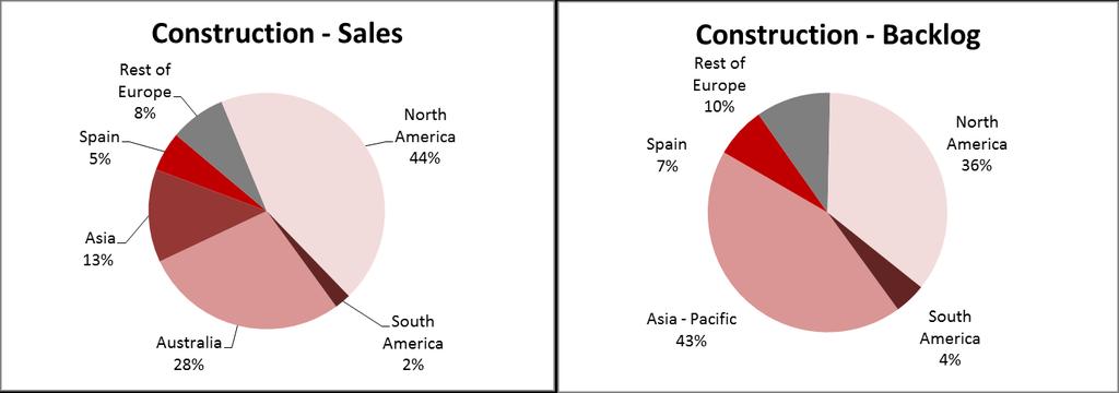 International sales in Construction account for 5,669 Euro million, a figure now representing 94.6% of the total sales of the area, being Australia and North America the most important markets.