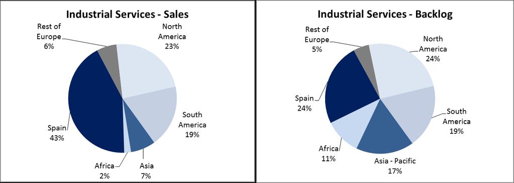 Industrial Services Sales in Industrial Services accounted for 1,811 Euro million, out of which 57.1% correspond to international sales, accounting for 1,034 Euro million and a growth of 7%.