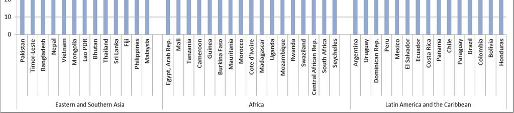 selected emerging market economies and developing countries, 2000 and 2010 Source: World