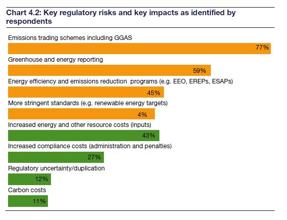CDP 6 - Key Risks Identified Source: Carbon Disclosure Project Report 2008 Australia and New