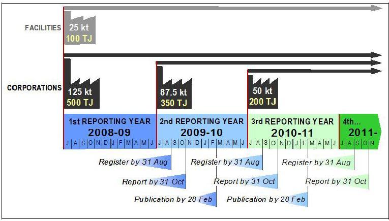 NGERS Scheme Timeline NATIONAL GREENHOUSE AND ENERGY REPORTING