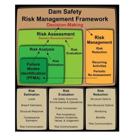 Federal Energy Regulatory Commission Evaluates risk analysis and the process and procedures for conducting a risk analysis for FERC-regulated dams Concepts of tolerable risk and