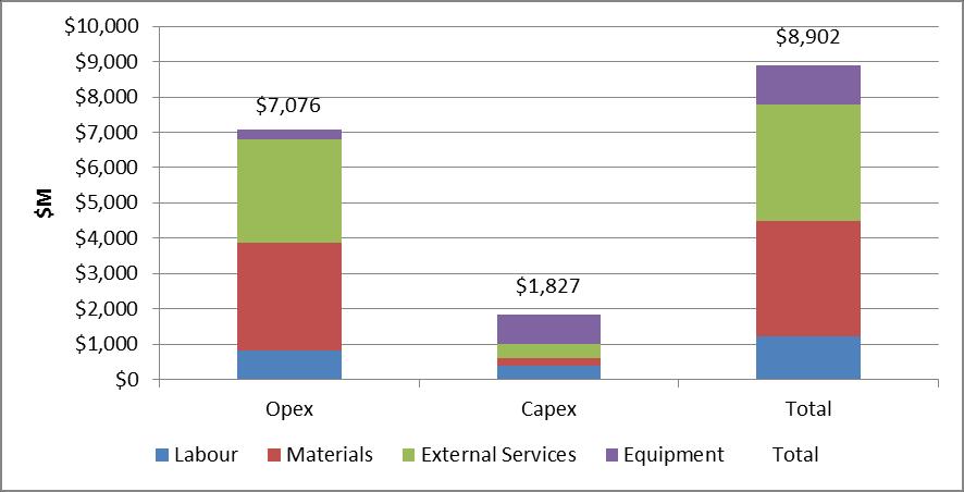 Figure ES 1: Capital, Operations and Total Project Capital Expenditures by Type (US$) Figure ES 1 : Capital, Operations and Total Project Capital Expenditures by Type (CDN$) The Kami project is