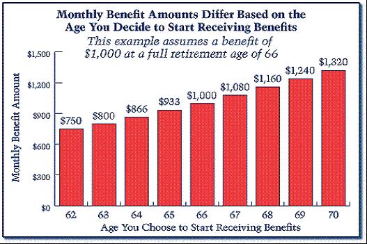 Monthly Benefits and Your Age After you reach full retirement age, you can receive special credit-- referred to as a delayed