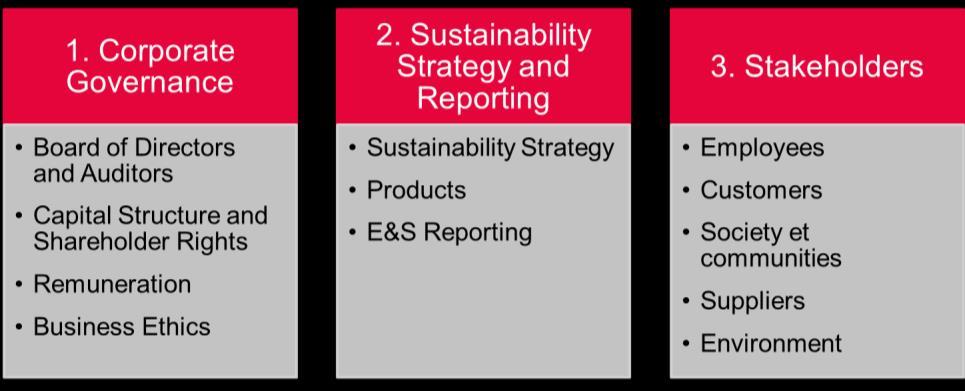 2d. What is your ESG analysis and evaluation methodology (how the investment universe is built, rating system, ) Describe the ESG evaluation/rating system and how it is built by explaining how the