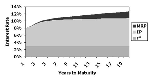 Term Structure Yield Curve Term structure of interest rates: the relationship between interest rates (or yields) and maturities. A graph of the term structure is called the yield curve.