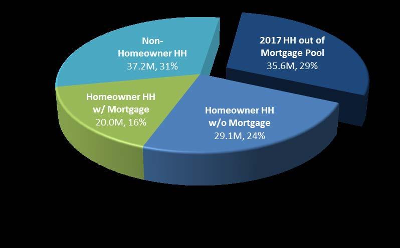 4M, 24% Non-Homeowner HH 45.2M, 37% Total 2017 Households 121.9M, 100% -Minus- HH out of Homebuyer Pool (35.6 M), 29% Total 2017 Homebuyer Pool 86.