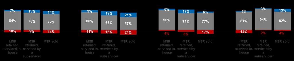 Mortgage Servicing Rights Execution Outlook The majority of institutions reported that they expect to maintain their current MSR execution strategies over the next year.