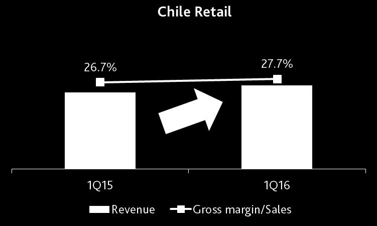 1st QUARTER 2016 RESULTS RIPLEY CHILE RETAIL BUSINESS REVENUES: SSS increase 4.8% Retail revenues increased 3.