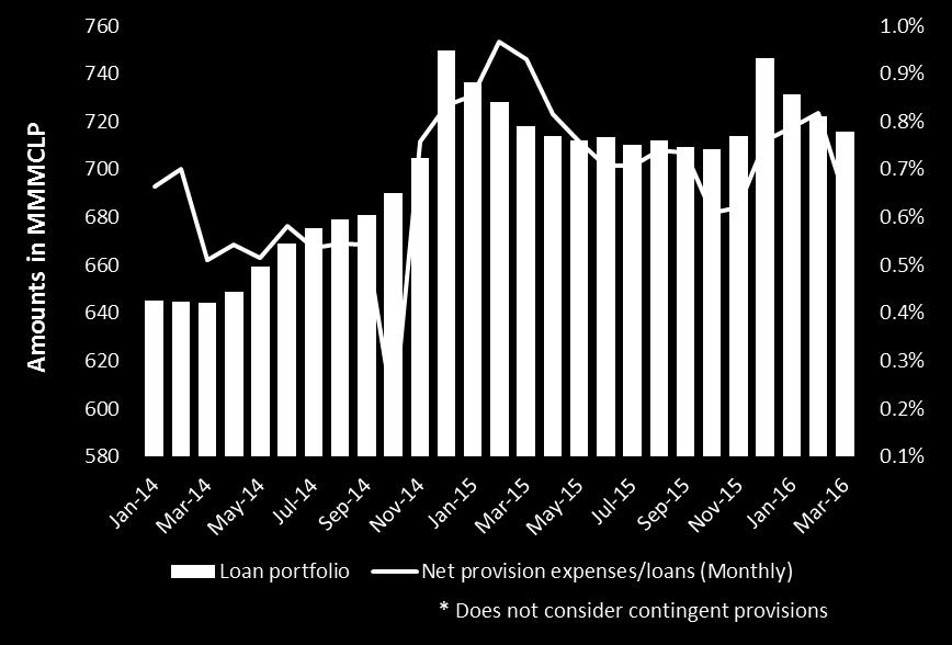 Percentage of loan portfolio Continue with existing client migration from Private