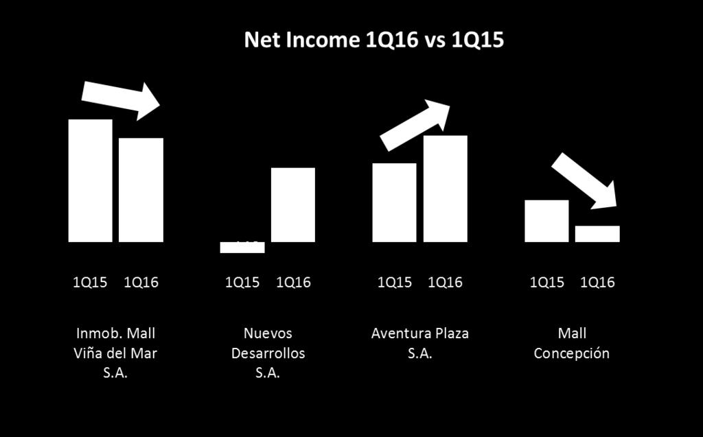 Viña del Mar: Net Income decreases by non-operational effects Nuevos Desarrollos: Lower comparable basis due to weather damages that