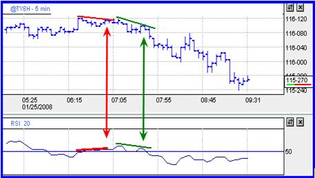 Figure 10: Five minute, ten year note (TY) chart with RSI. Red arrow is divergence. Green arrow is convergence, a signal to short.