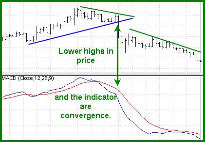Figure 16: A reversal. Divergence does not mean reversal. Triangles are formed of variable pivot highs and lows and the best trade is to wait for a signal out of the triangle.