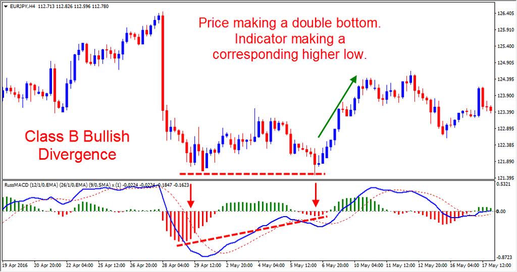 Divergent Double Bottom The price will make a low followed by a similar low to form a double bottom.