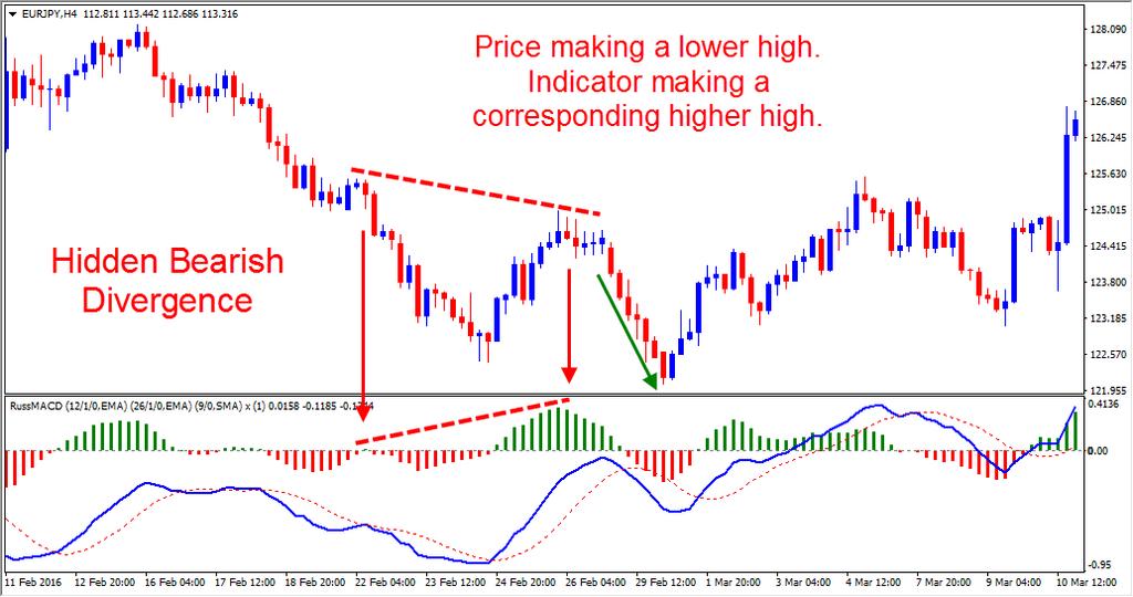 Hidden Bearish Divergence In a downtrend, Hidden Bearish Divergence will suggest a continuation of the downward movement. The price will make a LOWER HIGH as the indicator makes a HIGHER HIGH.