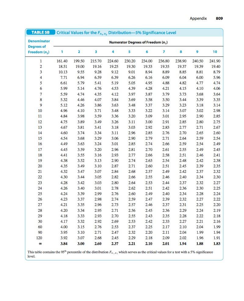 ion to Econometrics, Update, Global Edtion The F-distribution 40 Page 1 The 90th, 95th & 99th percentiles of the F m,n distribution are shown in Table 5 : moniqued@econ.uio.no. Printing is for personal, private use only.