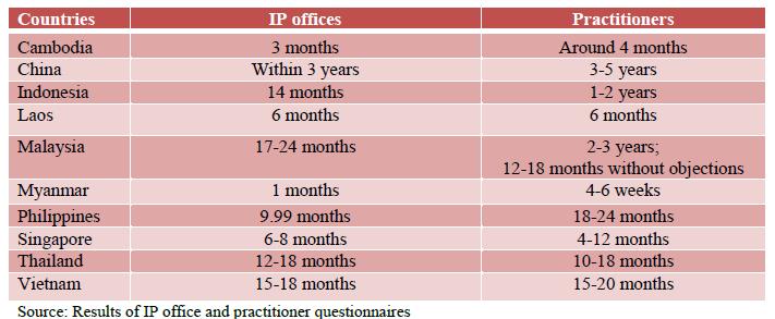 ASEAN IP in Focus Average Time Expected to Register a Trademark in ASEAN IP filings in ASEAN 2010 2011 2012 Patents 30724 32799 30223 Trademarks 188390