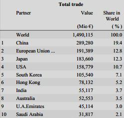 ASEAN-EU Economic Relations [I] Top 10 Trading Partner with ASEAN in 2013 Eurostat IMF 190,000 180,000 170,000 160,000 150,000 140,000 130,000 120,000 110,000 100,000 European Union Total Trade with