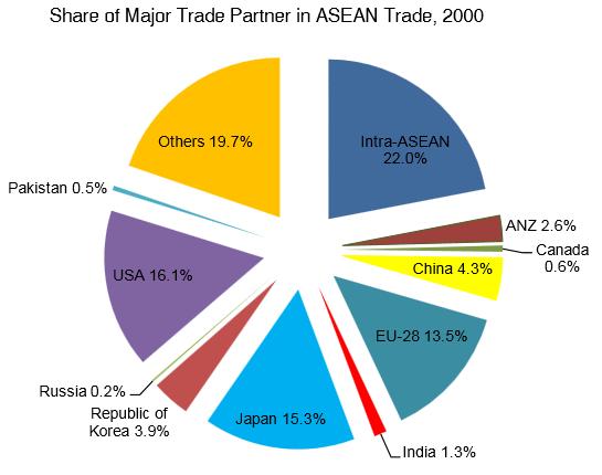 ASEAN-EU Economic Relations [II] EU s FDI in ASEAN in 2013 by industry Information and