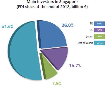 FDI in Singapore external