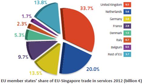 Increased Trade Flow between EU and Singapore Trade between the EU and Singapore jumped by 77% in the past decade, surpassing 46 billion in bilateral trade in goods