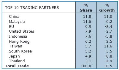 initialled in 2013 first FTA negotiated with ASEAN member states 1 Singapore is the EU s largest trading partner in services in ASEAN 3 Singapore s Top 10 Trading