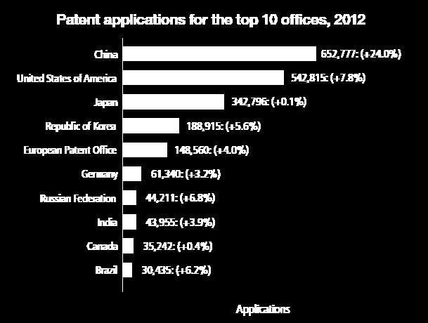 IP supports trade flows and FDI EU is top filers in patents