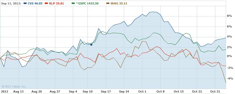Section (I) Stock Charts A three