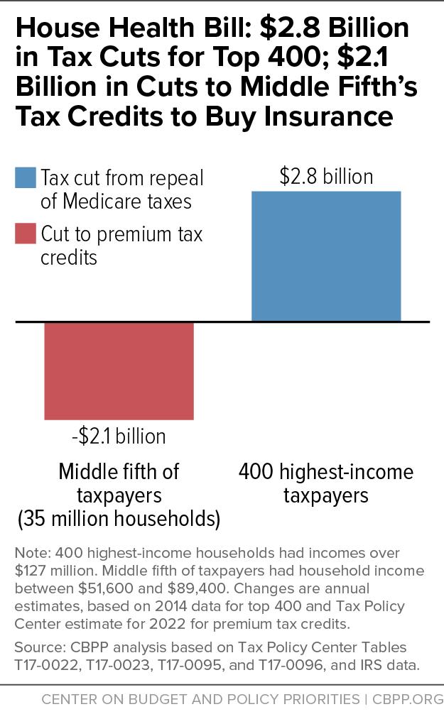Medicare taxes on all their income unlike low- and moderate-income earners and the disparity between the top tax rates on income from earnings and income from wealth would widen.