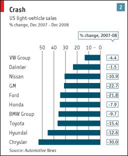 the car industry Source: