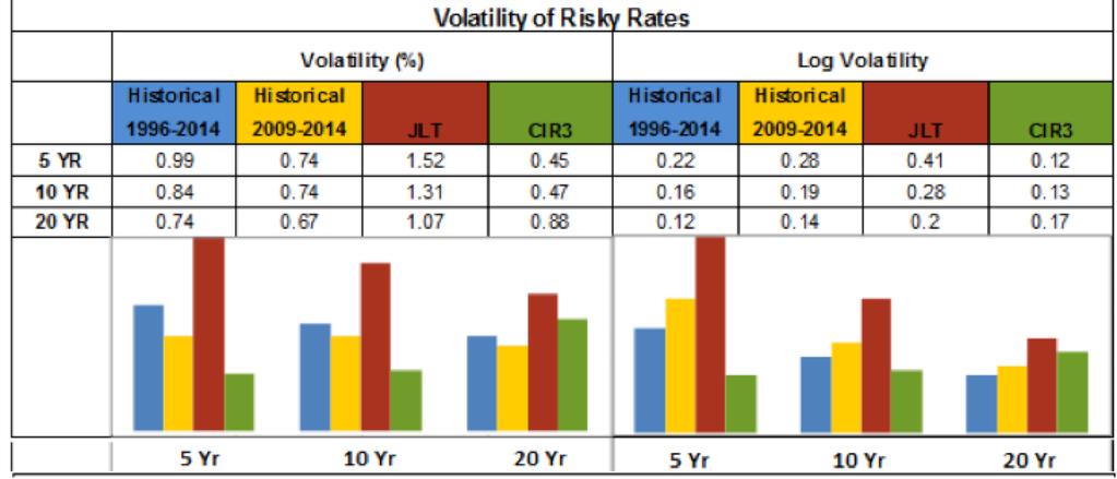 14/27 RISKY VOLATILITIES EXTENDED MODELS SO-SO TESTS Vendor too high at 5-year and CIR equally too