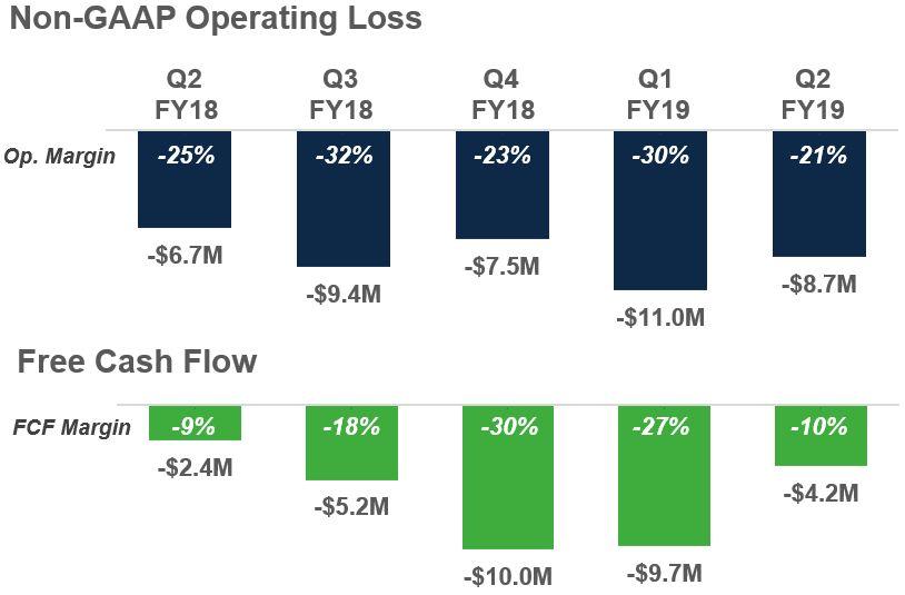 Non-GAAP Operating and Free Cash Flow Margins Q2 FY19 GAAP Operating Loss was $13M, -31% Op.