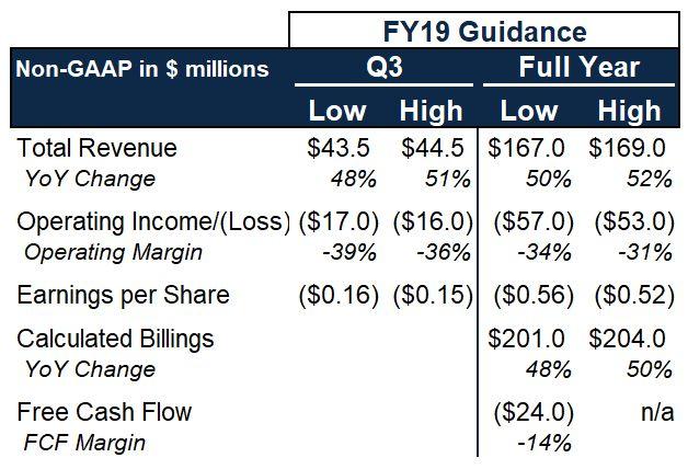 Q3 and FY19 Guidance Q3 billings expected to be lower than Q2 billings in absolute dollars due to seasonality Free cash flow guidance maintains flexibility to make strategics