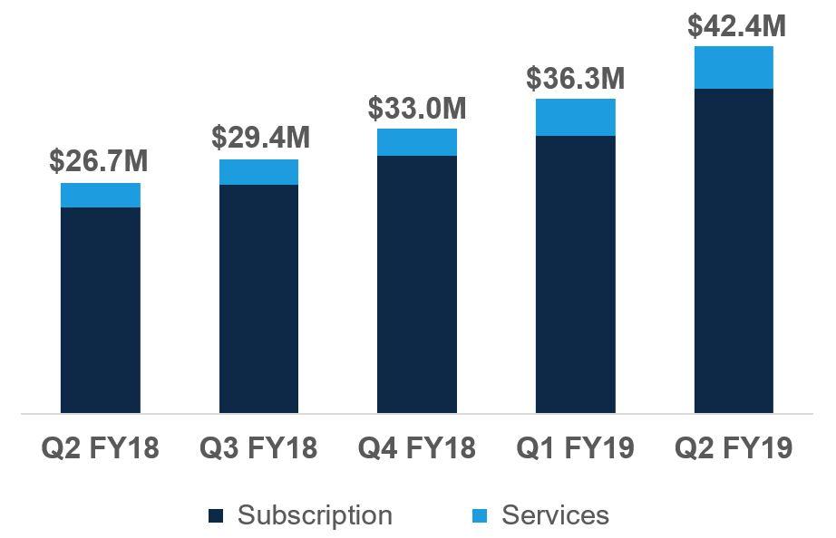 Revenue QoQ YoY 6 20% 69% 10% 65% 12% 68% 10% 63% 17% 59% Q2 FY19 Subscription revenue was $37.
